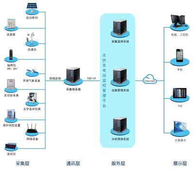 光伏發(fā)電站智能管理解決方案的核心基石 數(shù)據(jù)采集