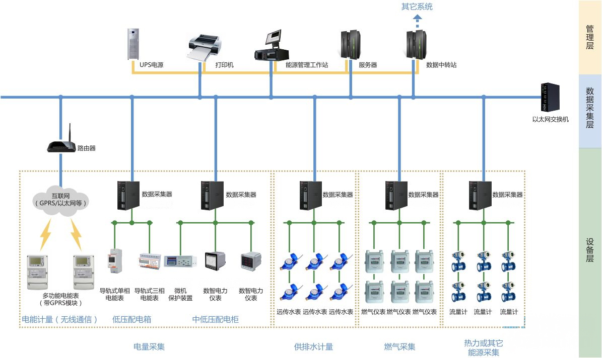 數(shù)據(jù)采集層 能源計(jì)量監(jiān)測(cè)系統(tǒng)的基石