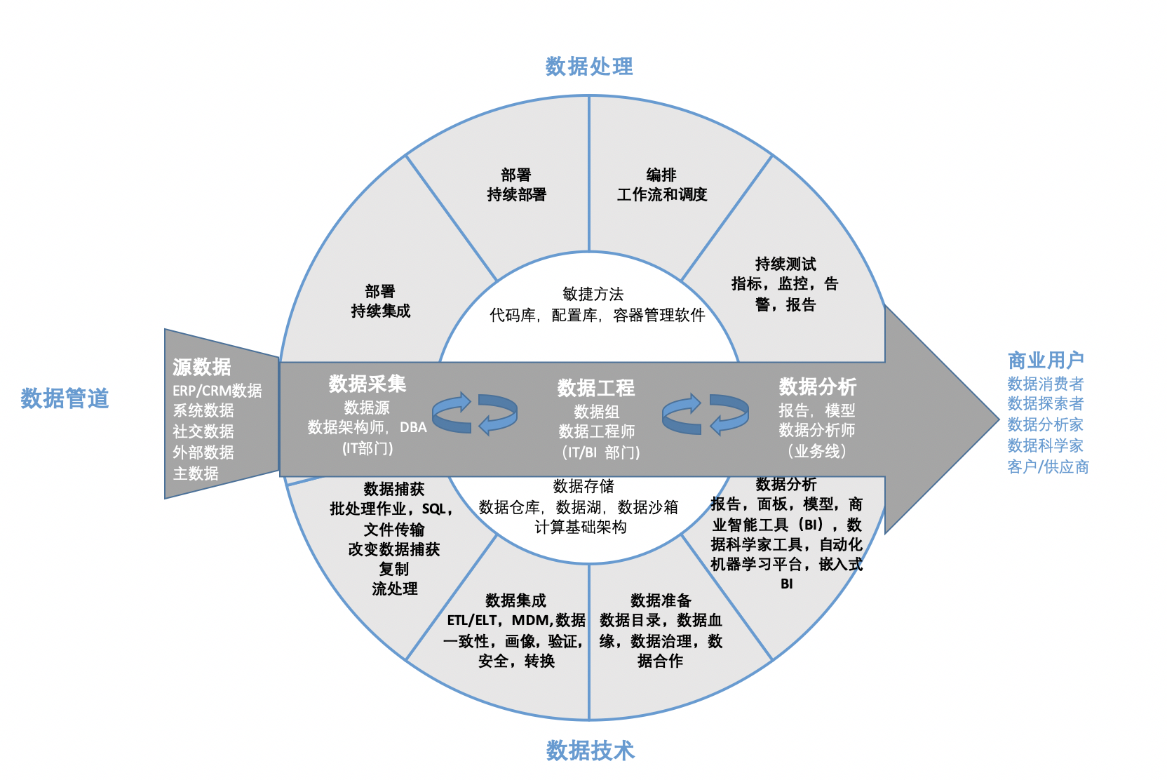一文講透DataOps數據運營 從數據采集出發，構建敏捷高效的數據價值鏈